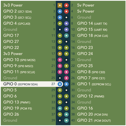 Raspberry Pi Pinout